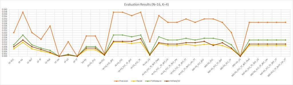 Title Suppressed Due to Excessive Length 19 Fig. 9: Evaluation results for N=16 and k=4 (Flickr groups) Fig. 10: Evaluation results for N =16 and k=27 (Flickr groups) Fig.
