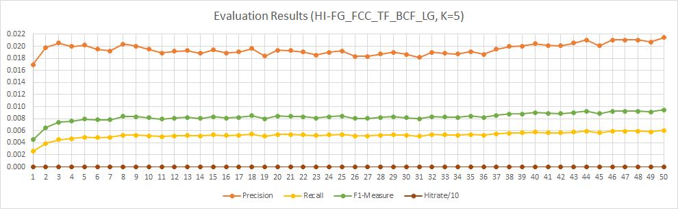 Title Suppressed Due to Excessive Length 21 Fig. 13: Evaluation results for the HI-FG FCC TF BCF LG method and k=5 (BlogCatalog followees) shown on Figure 14.