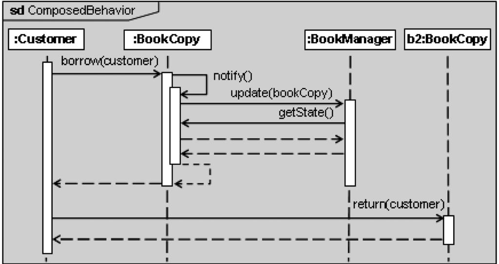 A Survey on UML-Based Aspect-Oriented Design Modeling 28:33 sd BaseBehavior :Customer borrow(customer) b1:bookcopy b2:bookcopy return(customer) Aspect Observer sd Pointcut :Customer :BookCopy