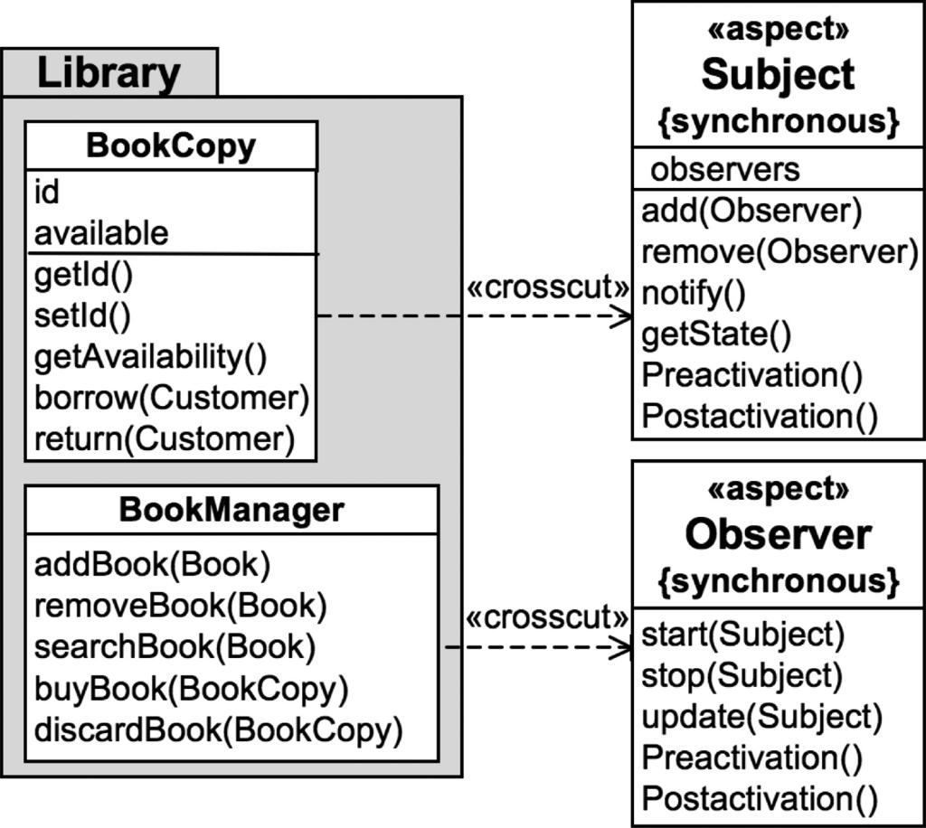 A Survey on UML-Based Aspect-Oriented Design Modeling 28:37 Fig. 11. The observer aspect modeled using the AOSD profile.