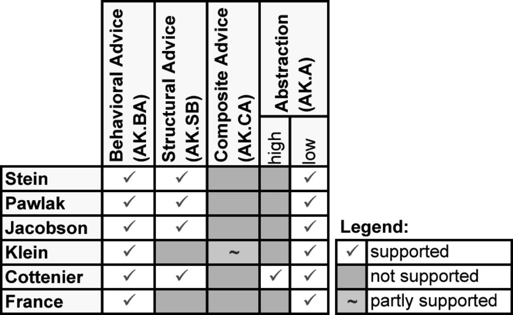 A Survey on UML-Based Aspect-Oriented Design Modeling 28:51 Table IV. AspectualKind for example, sequence diagrams (Klein et al.) and combined fragments in sequence diagrams (France et al.