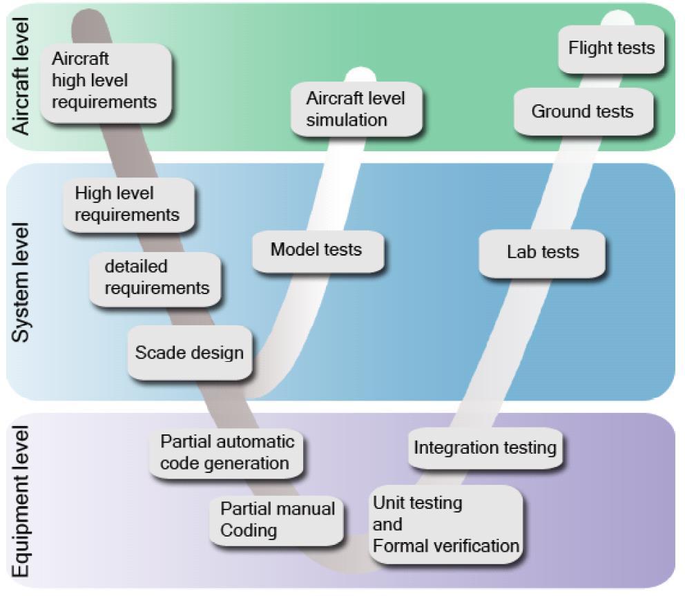 Airbus A340 Control system designed with help of Scade Tool for modeling reactive control system Structure, behavior, safety properties Lesson learned High-level design allows Code