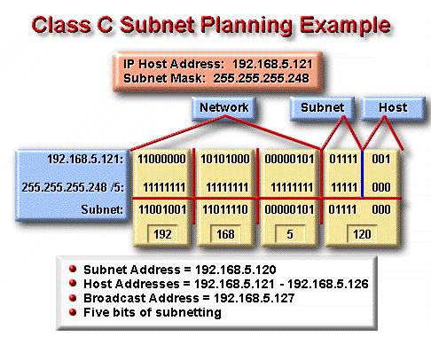 6 host addresses and 30 useable subnets. Bits Subnet Mask Subnets Hosts 2 255.255.255.192 2 62 3 255.