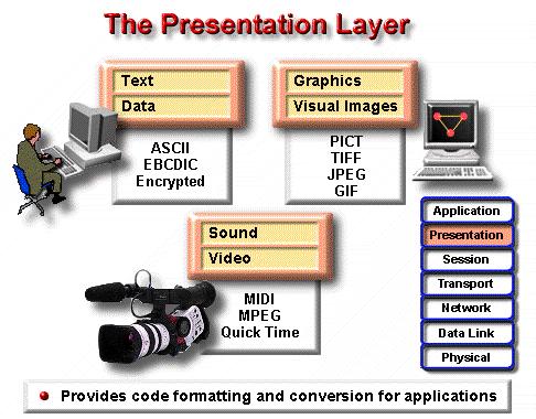 PICT - TIFF - JPEG - MIDI - MPEG - QuickTime - The presentation layer (Layer 6) of the OSI reference model is responsible for presenting data in a form that a receiving device can understand.