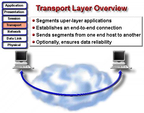 As the transport layer sends its data segments, it also ensures the integrity of the data. This transport is a connection-oriented relationship between communicating end systems.