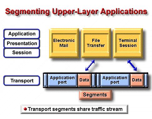 One reason for using a multi-layer model such as the OSI reference model is so that multiple applications can share the same transport connection.