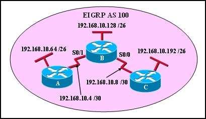 Correct Answer: B /Reference: QUESTION 34 Refer to the exhibit. If router B is to be configured for EIGRP AS 100, which configuration must be entered? A. B(config-router)# network 192.168.10.4 0.0.0.3 B(config-router)# network 192.