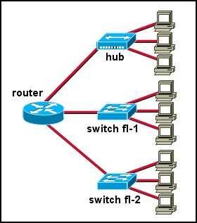 D. increasing use of bandwidth intensive network applications E. creation of new collision domains without first adding network hosts F.