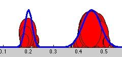 Stochastic representation of distributions With a set of particles p(x) 1 N NX n=1 (X X n ) With a