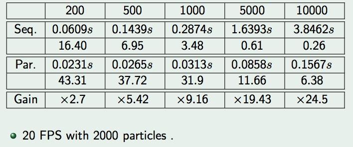 Efficient implementation of Particle Filters SIR Particle Filter N / e d N: number of