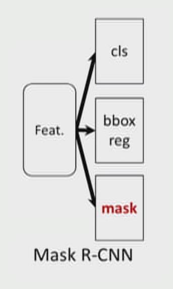 Mask R-CNN Basic Architecture Procedure: RPN RoI Align Parallel prediction for the class, box and binary mask for each RoI Segmentation is different from