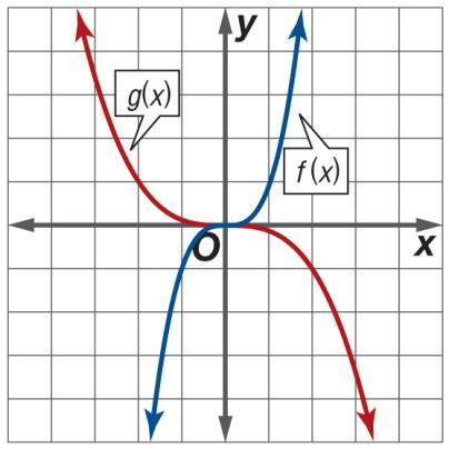 horizontally by a (x) in the x-axis. factor of B. C.. f (x) = x 3; g(x) is D.