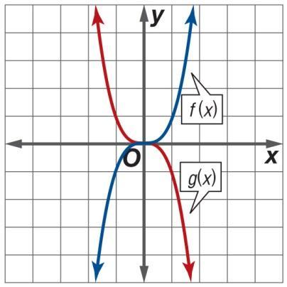 expansion of the graph of the graph of f (x) horizontally f (x) horizontally