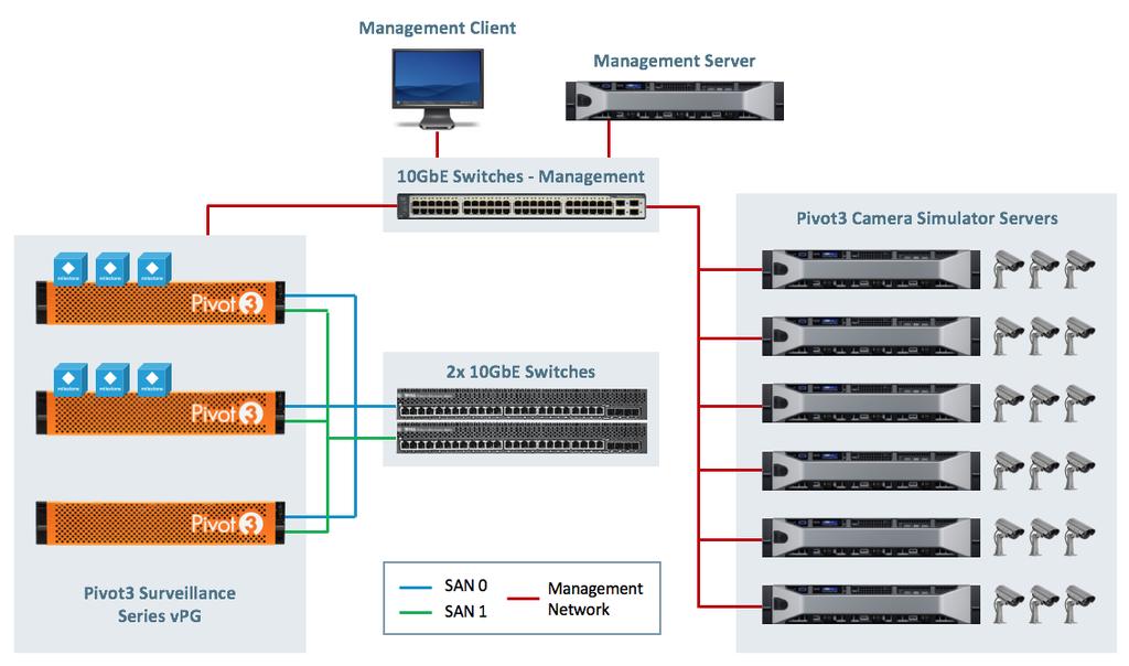Three (3) Pivot3 Surveillance Series appliances (nodes) were installed in a 3-node cluster (vpg) hosting six (6) virtual machines running Microsoft Windows x64-based 2012 R2 operating systems, each
