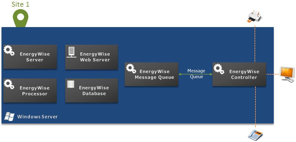 Single-Server Deployment This is the simplest form of deploying Cisco EnergyWise Management. All components (Server, Controller, EnergyWise Message Queue, Database, Web Server, etc.