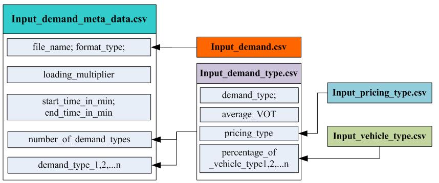 30 Figure 3-1 shows the relationship among different relevant files. Figure 4-1 Relationship among Different Demand Files 2. Vehicle Parameters (input_vehicle_type.csv and input_vehicle_emission_rate.