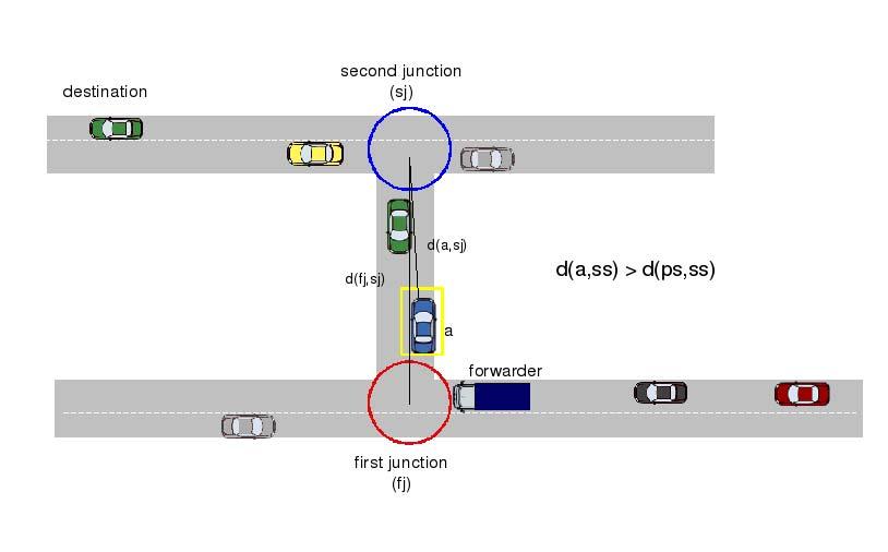 Fig. 1. Illustration of the criteria to change between first and second junction. of its neighboring vehicles being closer to the next junction then itself.