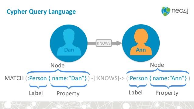 Graph DB: Neo4j Rich data format Query language as pasern matching Limited