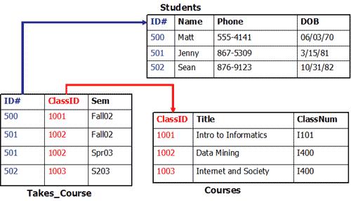 RelaConal Databases model Data organized as tables Row = record Column = asribute RelaCons between tables