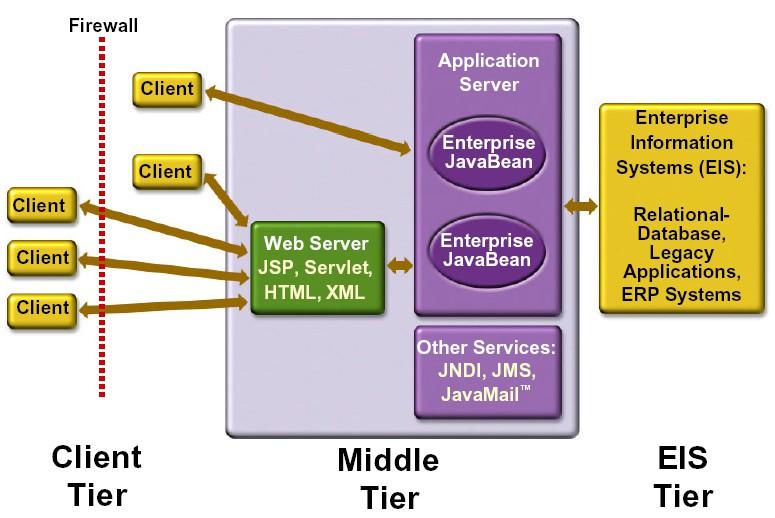 Multitiered Applications Web-tier components run on the J2EE server. Business-tier components run on the J2EE server. Enterprise information system (EIS)-tier software runs on the EIS server.