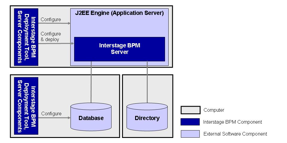 1: System Configurations for Interstage BPM Server 1.