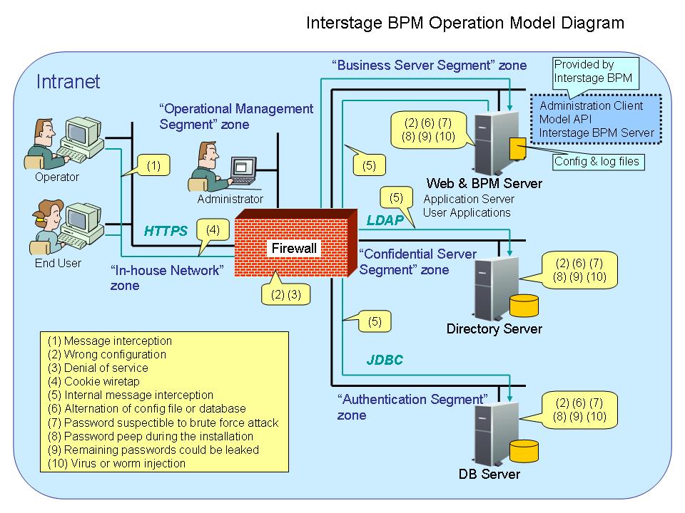 Appendix A: Security Appendix A: Security Interstage BPM can be set to two security levels: Demo Mode and Security Mode.