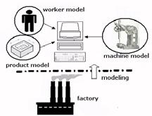 16 Bagus Arthaya, et al: Modeling of Distributed Manufacturing Systems of methods are used to process the data.