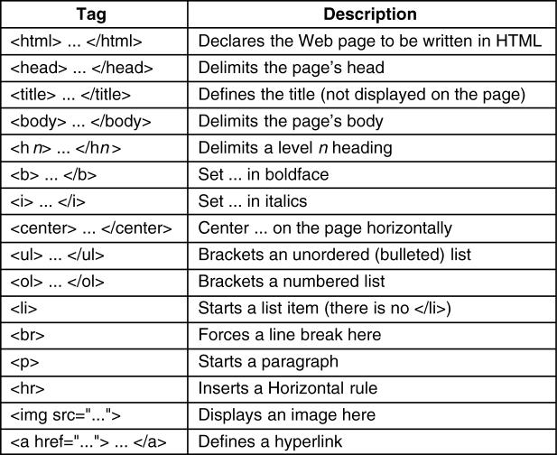 HTML A selection of common HTML tags.