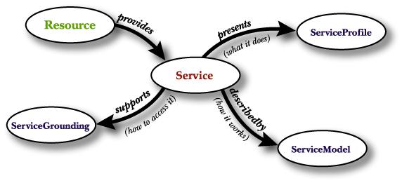 OWL-S Capability specification General features of the Service Quality of Service Classification in Service taxonomies