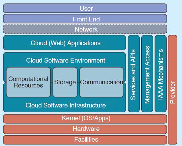 Architecture The services provided by Cloud Computing can be divided into three main categories: Infrastructure-as-a-service (IaaS) Platform-as-a-service (PaaS) Software-as-a-service