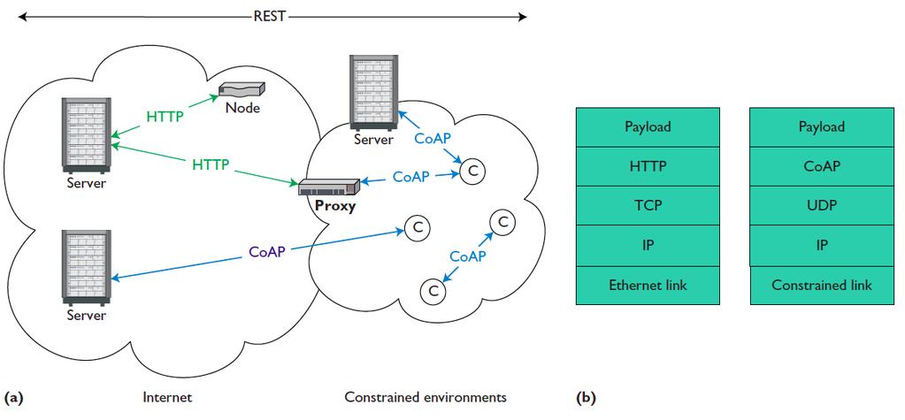 CoAP A central element of CoAP s reduced complexity is that, instead of TCP, it uses UDP and defines a very simple message layer for retransmitting lost packets.