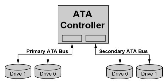 Advanced Technology Attachment (ATA) Configuration of a dual channel PATA controller