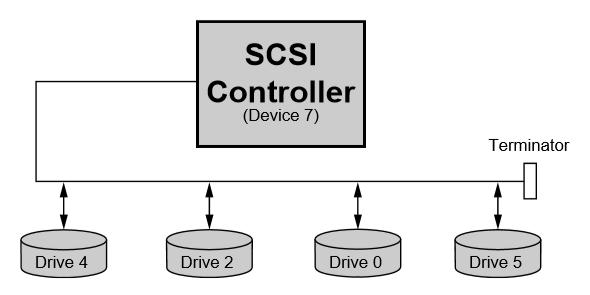 Small Computer System Interface (SCSI) A more advanced interface with some functionalities and features not available in ATA Available in a variety of interfaces: Parallel/Serial Advantages