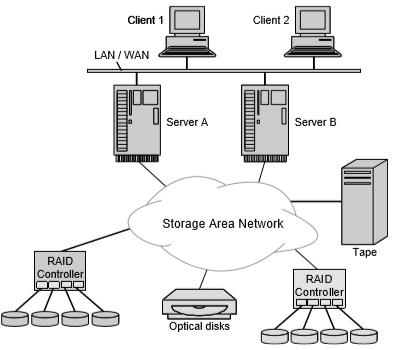 Storage Area Network (SAN) A vast array of standard storage devices Dedicated,