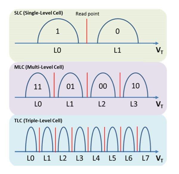 SLC and MLC SLC 1 bit data per cell Higher cost per bit Lower density Lower power cons.