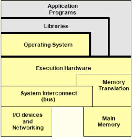 Layers of Abstraction OS level abstraction : For compiler or library developers, a machine is defined by ABI (Application