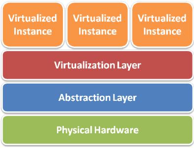 Layers of Abstraction The concept of virtualization is everywhere!! In IaaS, we focus the virtualization granularity at each physical hardware device.