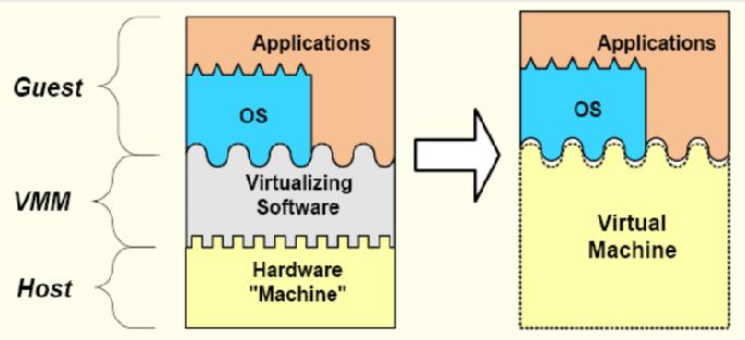 System Virtual Machine System virtual machine Provide the entire operating system on same or