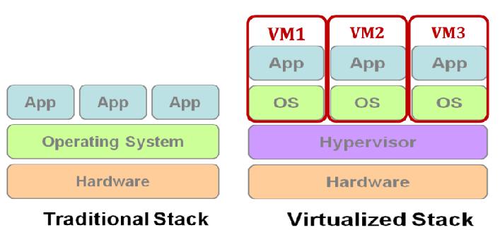 Virtual Machine Monitor (VMM) What s Virtual Machine Monitor (VMM)?