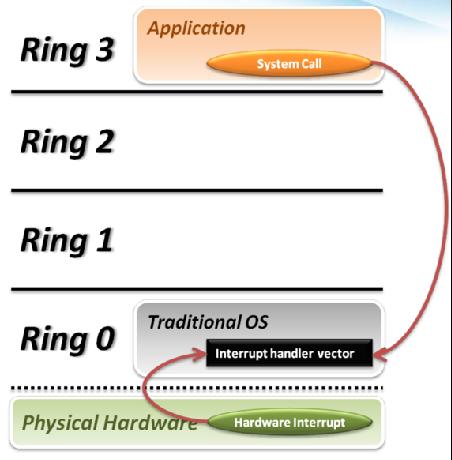 Trap and Emulate Model Traditional OS : When application invoke a system call : CPU will trap to interrupt handler vector in OS.