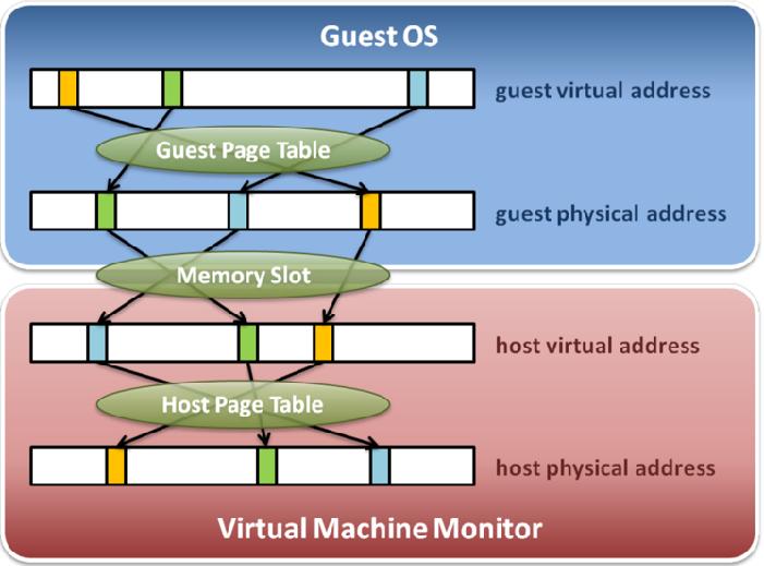 Memory Virtualization Memory