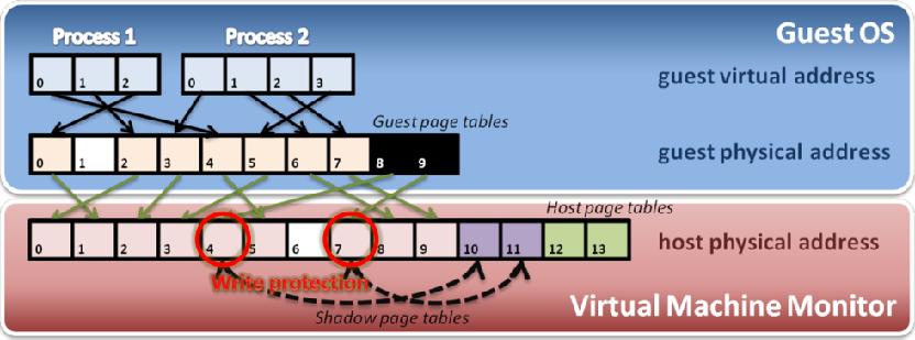 Shadow Page Table Construct shadow page table: Guest OS will maintain its own page table for each process.