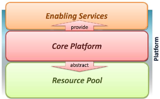 PaaS Deliver the computing platform as a service Developing applications using programming languages and