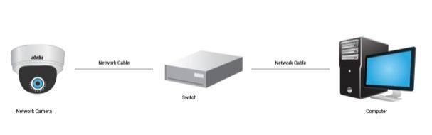 3 Setting the Network Camera over the LAN Purpose: To view and configure the camera via LAN (Local Area Network), you need to connect the network camera in the same subnet with your PC.