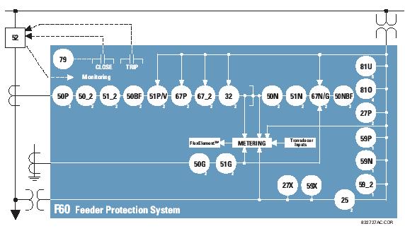 FEEDER MANAGEMENT RELAY Functional Diagram of F60 Source :