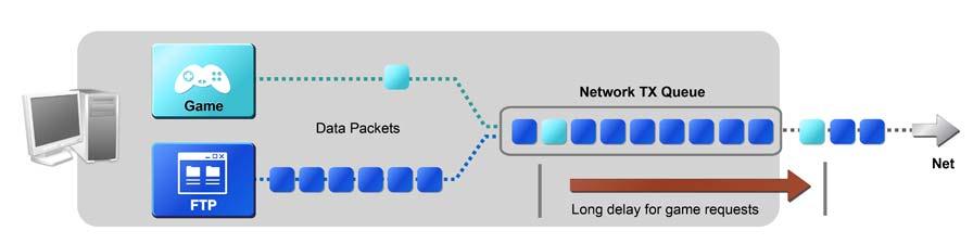 The Solution FirstPacket Technology Applications that tend to send maximum-sized frames also tend to be tolerant of delays in network delivery.