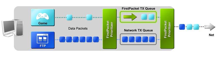 Figure 1 shows how, in a typical system, game packets can be slowed down by FTP packets because they share a common transmit queue. Figure 1.