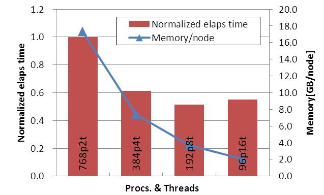 Memory usage of hybrid parallelized