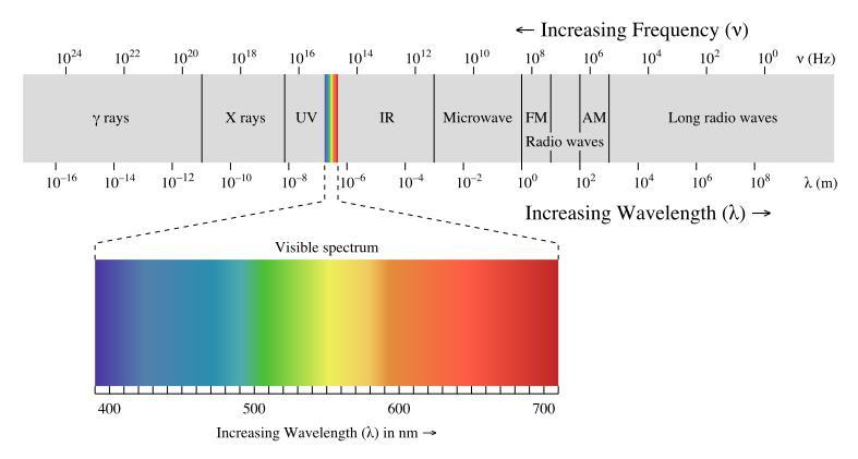 Light Electromagnetic (EM) radiation From long radio waves to ultra short wavelength gamma rays Visible spectrum: ~400 to 700