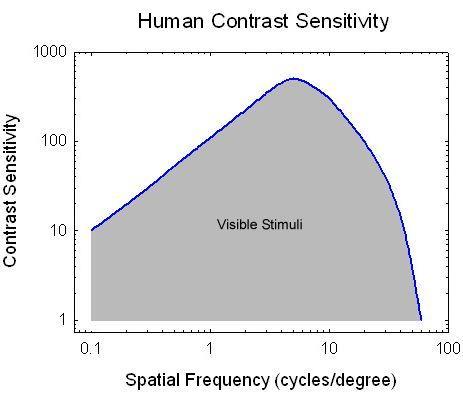 Luminance Contrast Sensitivity Sensitivity: inverse of perceptible contrast threshold Maximum acuity at 5 cycles/degree (0.